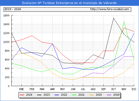 Evolucin Numero de turistas de origen Extranjero en el Municipio de Valverde hasta Diciembre del 2024.