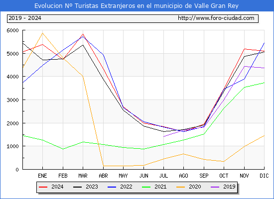 Evolucin Numero de turistas de origen Extranjero en el Municipio de Valle Gran Rey hasta Diciembre del 2024.
