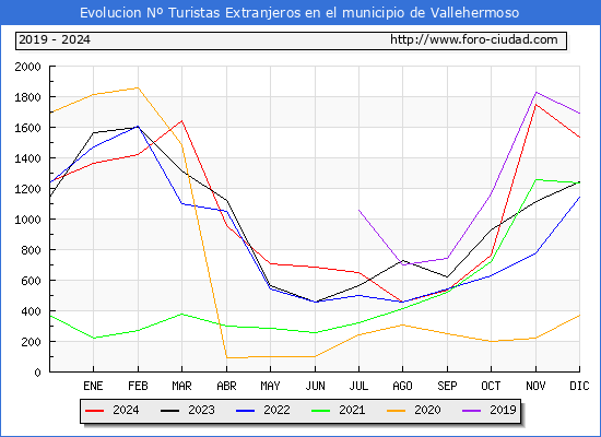 Evolucin Numero de turistas de origen Extranjero en el Municipio de Vallehermoso hasta Diciembre del 2024.