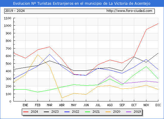 Evolucin Numero de turistas de origen Extranjero en el Municipio de La Victoria de Acentejo hasta Diciembre del 2024.