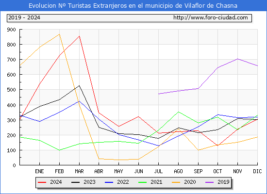 Evolucin Numero de turistas de origen Extranjero en el Municipio de Vilaflor de Chasna hasta Diciembre del 2024.
