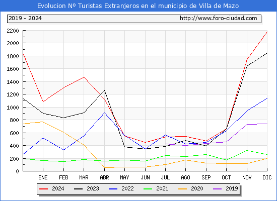 Evolucin Numero de turistas de origen Extranjero en el Municipio de Villa de Mazo hasta Diciembre del 2024.