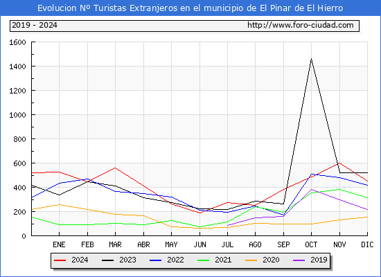 Evolucin Numero de turistas de origen Extranjero en el Municipio de El Pinar de El Hierro hasta Diciembre del 2024.