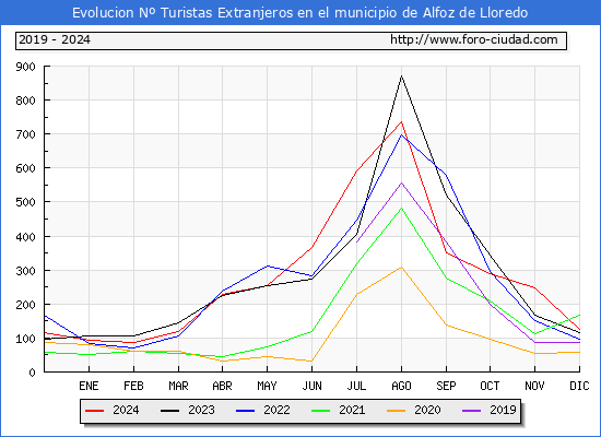 Evolucin Numero de turistas de origen Extranjero en el Municipio de Alfoz de Lloredo hasta Diciembre del 2024.