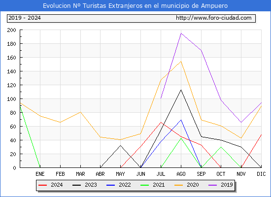 Evolucin Numero de turistas de origen Extranjero en el Municipio de Ampuero hasta Diciembre del 2024.