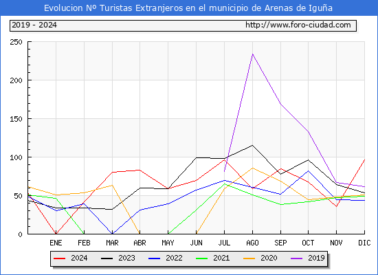 Evolucin Numero de turistas de origen Extranjero en el Municipio de Arenas de Igua hasta Diciembre del 2024.