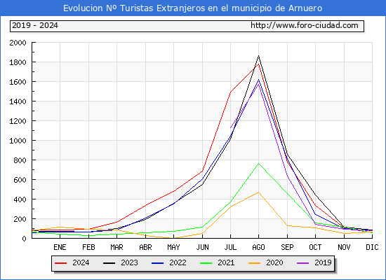 Evolucin Numero de turistas de origen Extranjero en el Municipio de Arnuero hasta Diciembre del 2024.