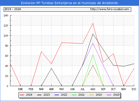 Evolucin Numero de turistas de origen Extranjero en el Municipio de Arredondo hasta Diciembre del 2024.