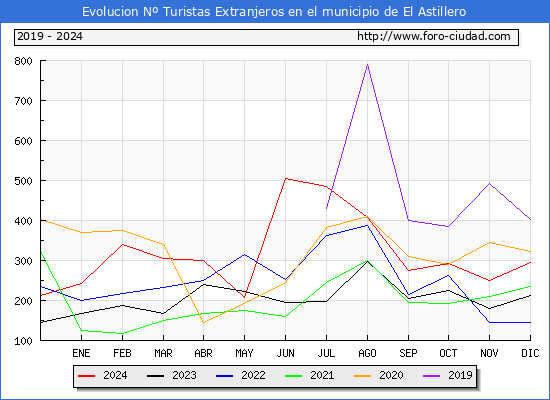 Evolucin Numero de turistas de origen Extranjero en el Municipio de El Astillero hasta Diciembre del 2024.