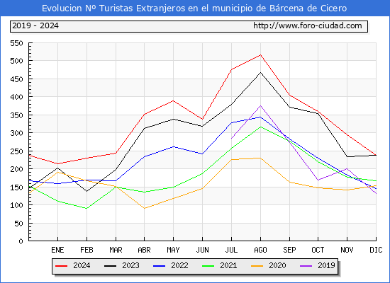 Evolucin Numero de turistas de origen Extranjero en el Municipio de Brcena de Cicero hasta Diciembre del 2024.