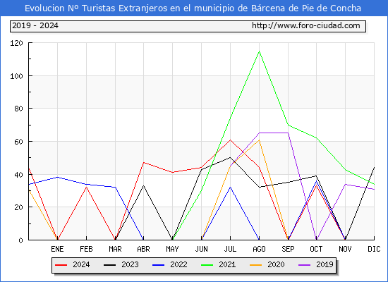 Evolucin Numero de turistas de origen Extranjero en el Municipio de Brcena de Pie de Concha hasta Diciembre del 2024.