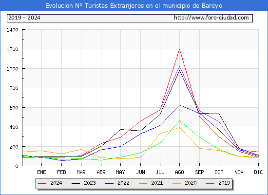 Evolucin Numero de turistas de origen Extranjero en el Municipio de Bareyo hasta Diciembre del 2024.