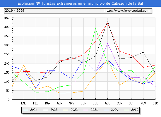 Evolucin Numero de turistas de origen Extranjero en el Municipio de Cabezn de la Sal hasta Diciembre del 2024.