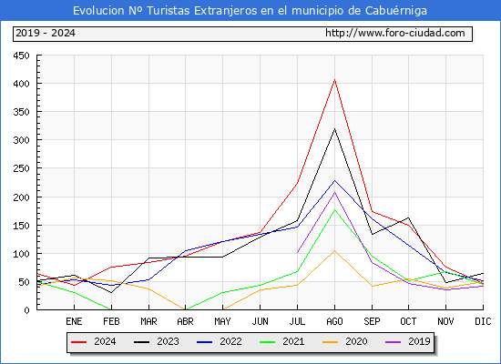 Evolucin Numero de turistas de origen Extranjero en el Municipio de Caburniga hasta Diciembre del 2024.
