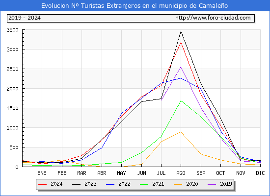 Evolucin Numero de turistas de origen Extranjero en el Municipio de Camaleo hasta Diciembre del 2024.
