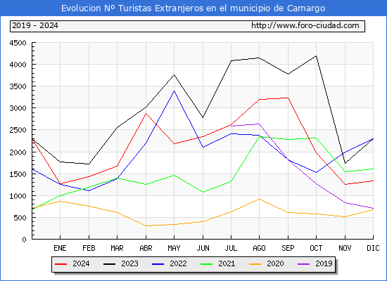 Evolucin Numero de turistas de origen Extranjero en el Municipio de Camargo hasta Diciembre del 2024.