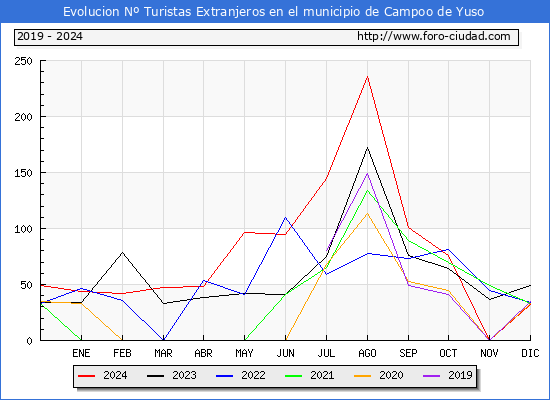 Evolucin Numero de turistas de origen Extranjero en el Municipio de Campoo de Yuso hasta Diciembre del 2024.