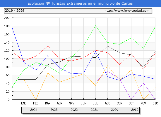 Evolucin Numero de turistas de origen Extranjero en el Municipio de Cartes hasta Diciembre del 2024.