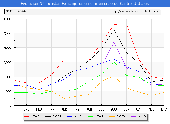 Evolucin Numero de turistas de origen Extranjero en el Municipio de Castro-Urdiales hasta Diciembre del 2024.
