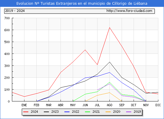 Evolucin Numero de turistas de origen Extranjero en el Municipio de Cillorigo de Libana hasta Diciembre del 2024.