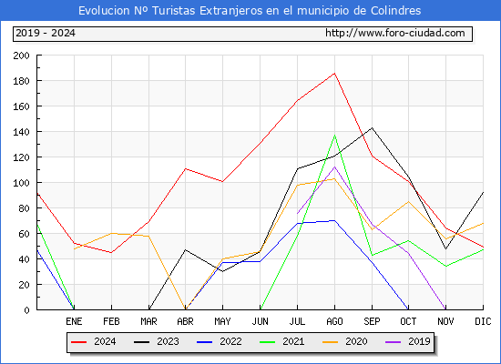 Evolucin Numero de turistas de origen Extranjero en el Municipio de Colindres hasta Diciembre del 2024.