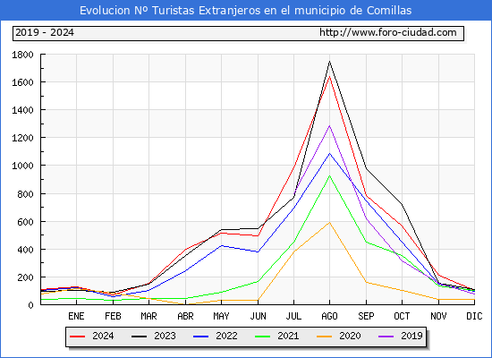 Evolucin Numero de turistas de origen Extranjero en el Municipio de Comillas hasta Diciembre del 2024.