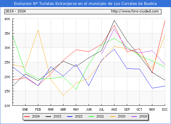 Evolucin Numero de turistas de origen Extranjero en el Municipio de Los Corrales de Buelna hasta Diciembre del 2024.