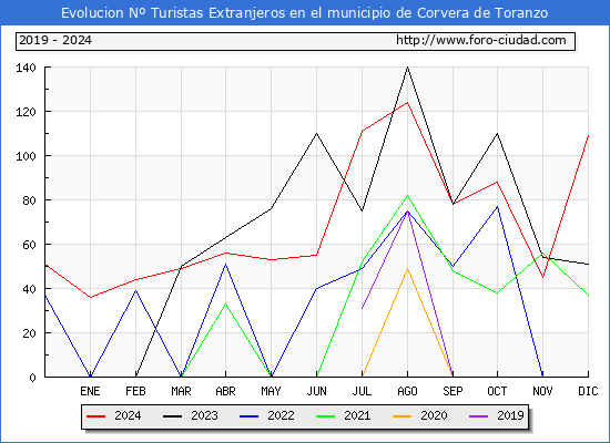 Evolucin Numero de turistas de origen Extranjero en el Municipio de Corvera de Toranzo hasta Diciembre del 2024.