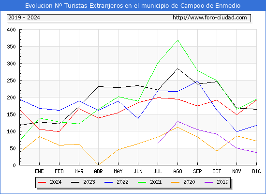 Evolucin Numero de turistas de origen Extranjero en el Municipio de Campoo de Enmedio hasta Diciembre del 2024.