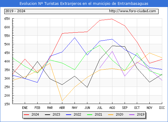 Evolucin Numero de turistas de origen Extranjero en el Municipio de Entrambasaguas hasta Diciembre del 2024.