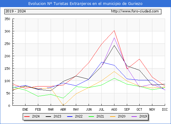 Evolucin Numero de turistas de origen Extranjero en el Municipio de Guriezo hasta Diciembre del 2024.