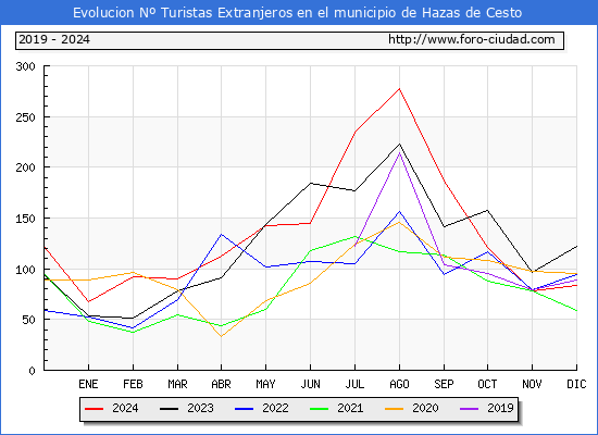 Evolucin Numero de turistas de origen Extranjero en el Municipio de Hazas de Cesto hasta Diciembre del 2024.