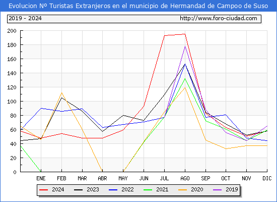 Evolucin Numero de turistas de origen Extranjero en el Municipio de Hermandad de Campoo de Suso hasta Diciembre del 2024.