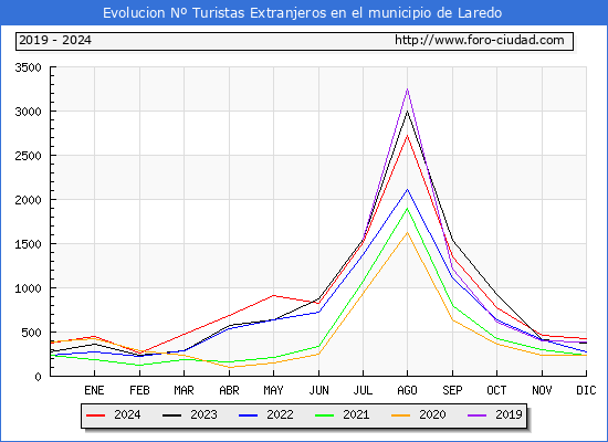 Evolucin Numero de turistas de origen Extranjero en el Municipio de Laredo hasta Diciembre del 2024.