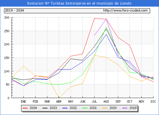Evolucin Numero de turistas de origen Extranjero en el Municipio de Liendo hasta Diciembre del 2024.