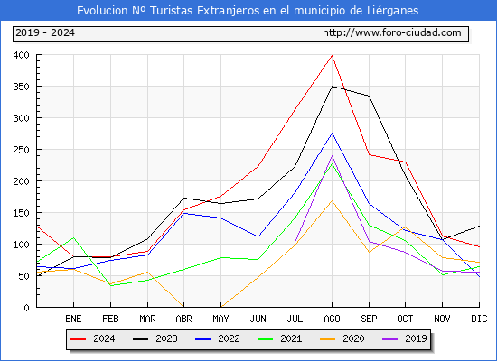 Evolucin Numero de turistas de origen Extranjero en el Municipio de Lirganes hasta Diciembre del 2024.
