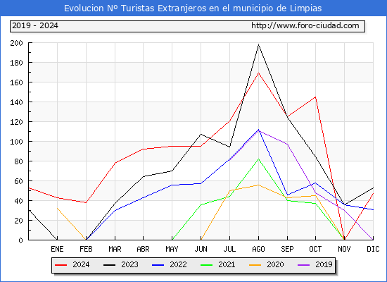 Evolucin Numero de turistas de origen Extranjero en el Municipio de Limpias hasta Diciembre del 2024.