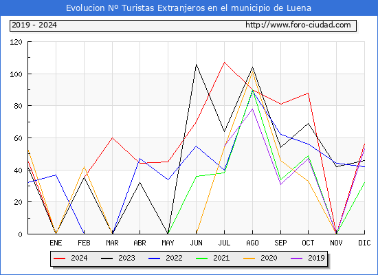 Evolucin Numero de turistas de origen Extranjero en el Municipio de Luena hasta Diciembre del 2024.