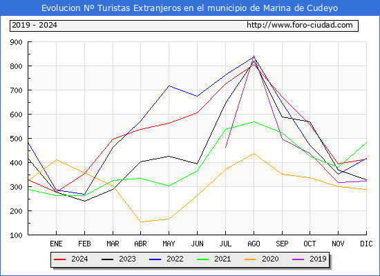 Evolucin Numero de turistas de origen Extranjero en el Municipio de Marina de Cudeyo hasta Diciembre del 2024.