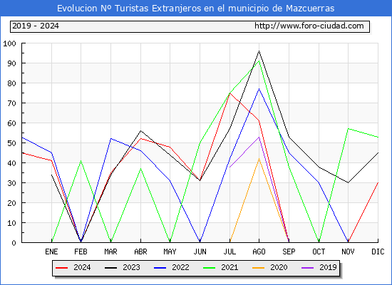 Evolucin Numero de turistas de origen Extranjero en el Municipio de Mazcuerras hasta Diciembre del 2024.