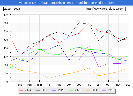 Evolucin Numero de turistas de origen Extranjero en el Municipio de Medio Cudeyo hasta Diciembre del 2024.