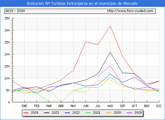 Evolucin Numero de turistas de origen Extranjero en el Municipio de Meruelo hasta Diciembre del 2024.