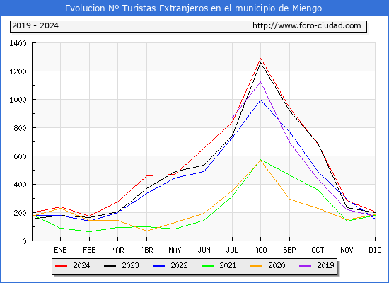 Evolucin Numero de turistas de origen Extranjero en el Municipio de Miengo hasta Diciembre del 2024.