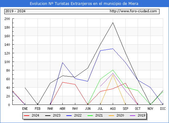 Evolucin Numero de turistas de origen Extranjero en el Municipio de Miera hasta Diciembre del 2024.