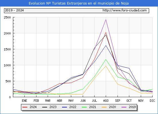 Evolucin Numero de turistas de origen Extranjero en el Municipio de Noja hasta Diciembre del 2024.