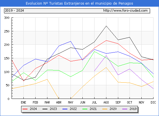 Evolucin Numero de turistas de origen Extranjero en el Municipio de Penagos hasta Diciembre del 2024.