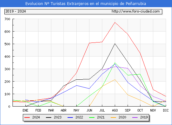 Evolucin Numero de turistas de origen Extranjero en el Municipio de Pearrubia hasta Diciembre del 2024.