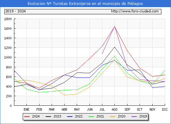 Evolucin Numero de turistas de origen Extranjero en el Municipio de Pilagos hasta Diciembre del 2024.
