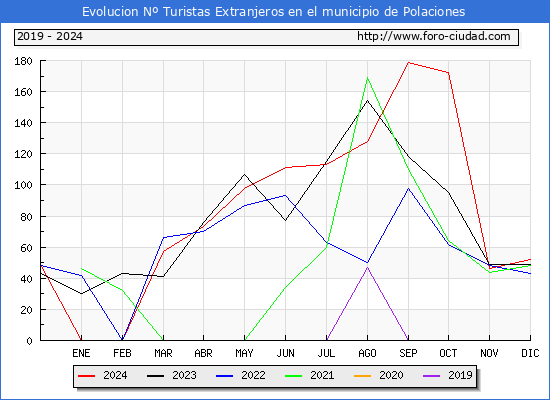 Evolucin Numero de turistas de origen Extranjero en el Municipio de Polaciones hasta Diciembre del 2024.