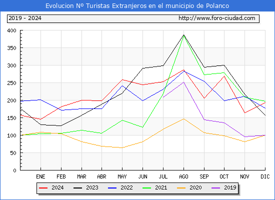 Evolucin Numero de turistas de origen Extranjero en el Municipio de Polanco hasta Diciembre del 2024.